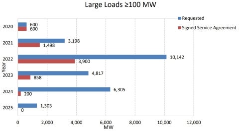 Large Loads ≥100 MW